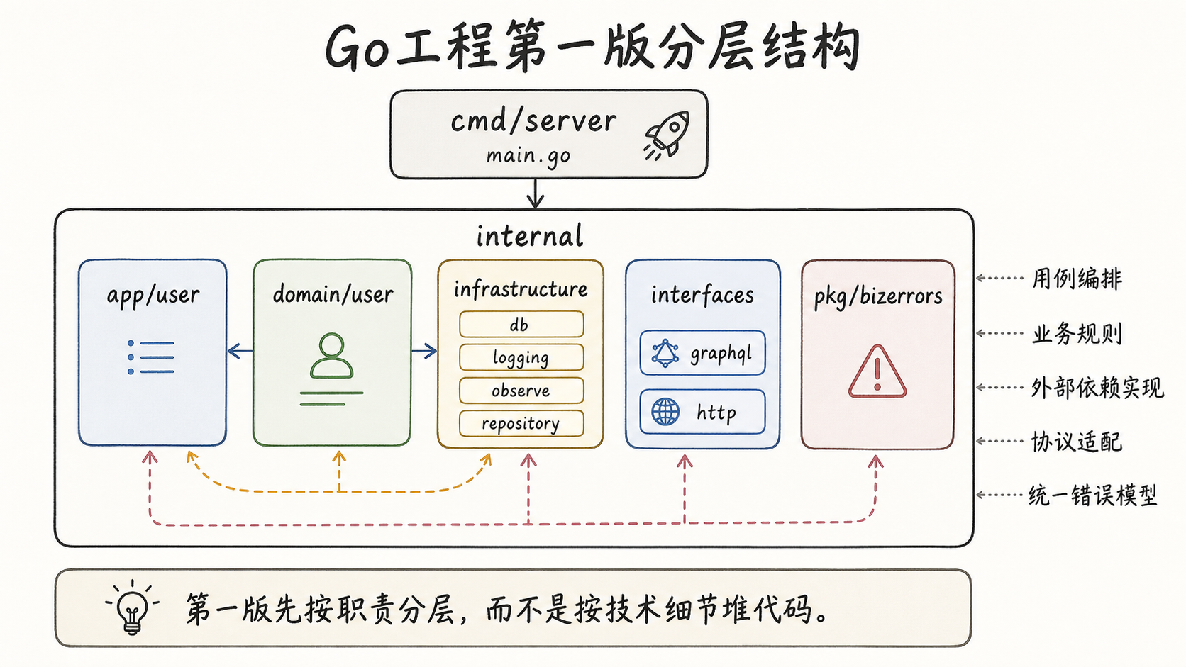 Go工程第一版分层结构
