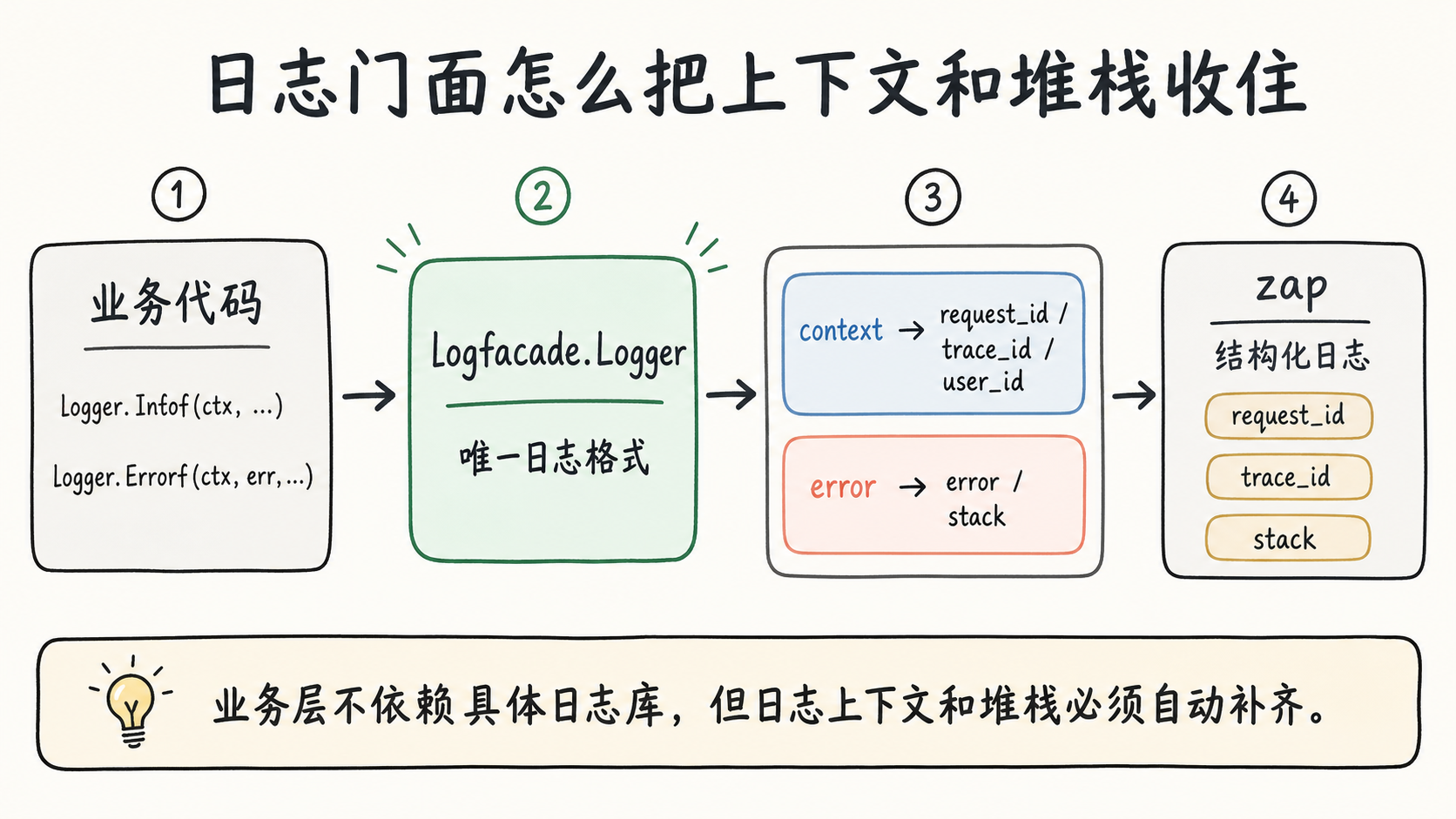 日志门面怎么把上下文和堆栈收住