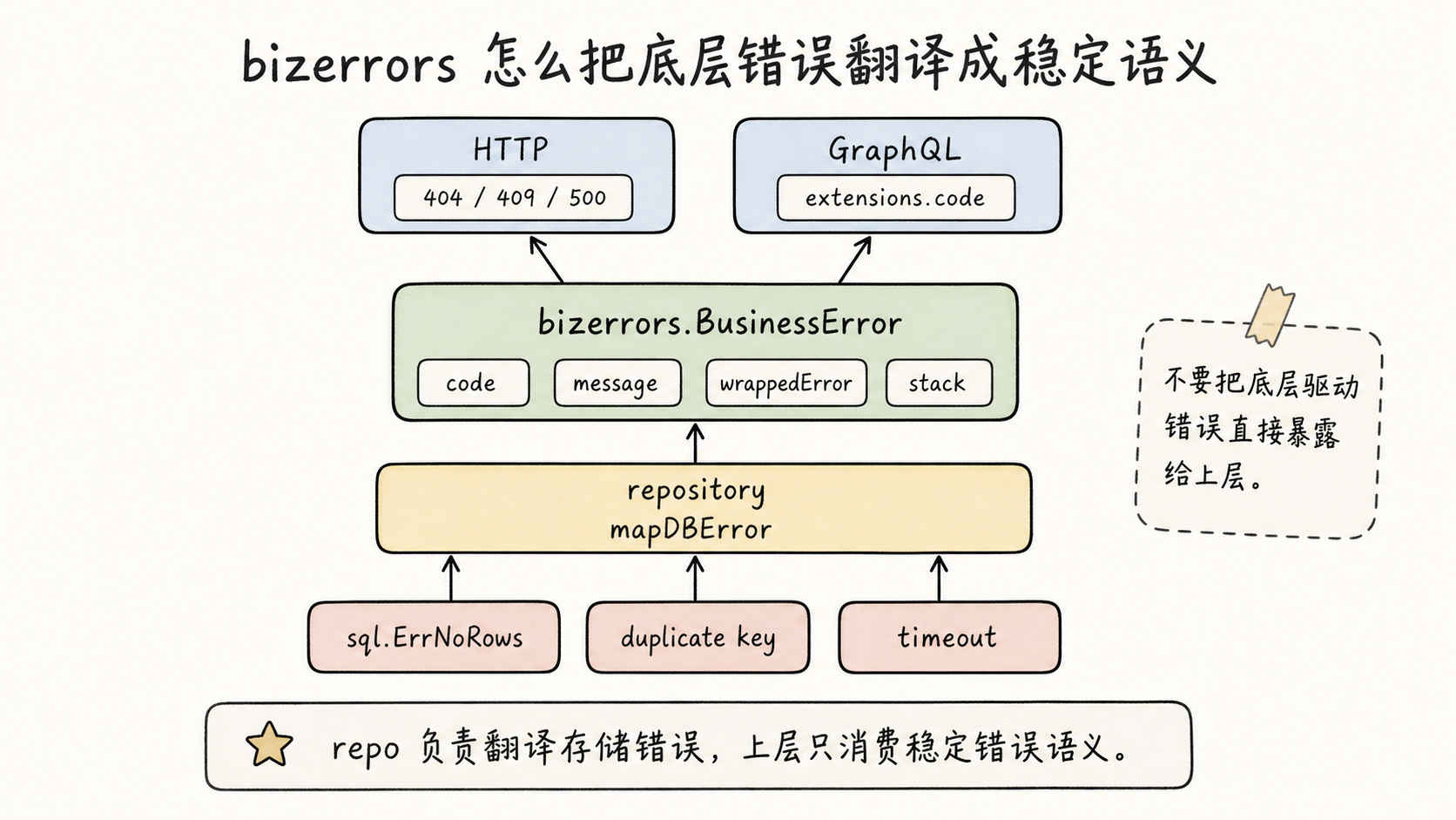 bizerrors 怎么把底层错误翻译成稳定语义
