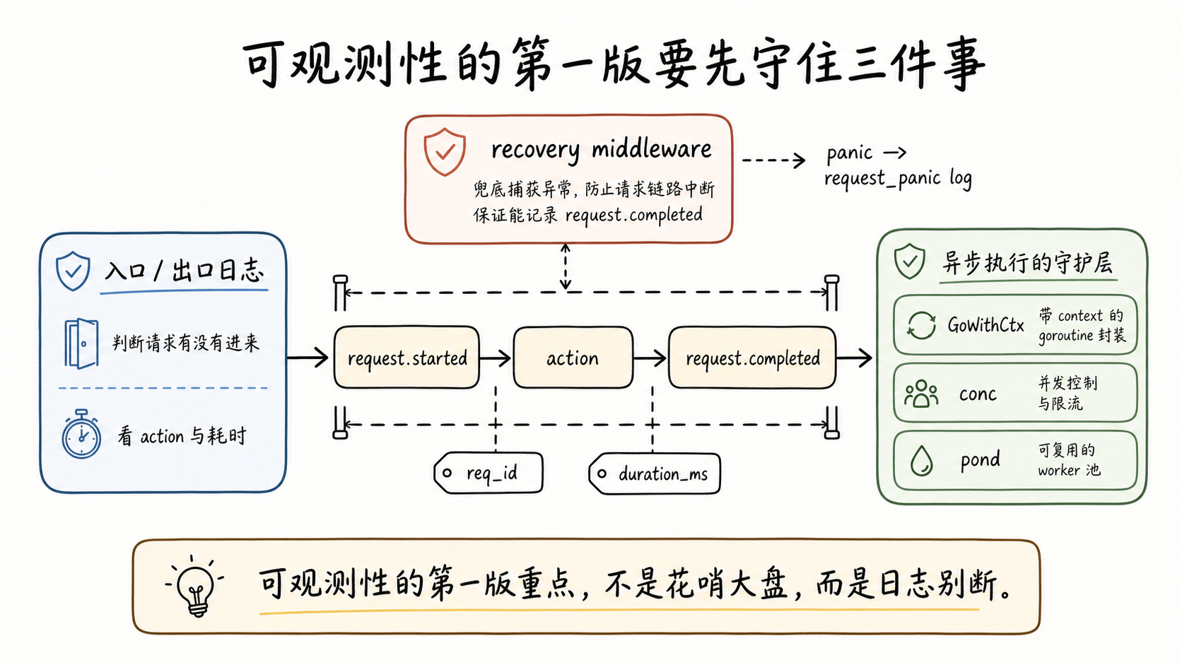 可观测性的第一版要先守住三件事